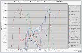 Most Mmo Subs And Users In Chart Past Decade Gaming