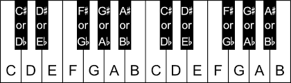 Finding The Notes On The Fretboard Part 1 Strung Out Fret