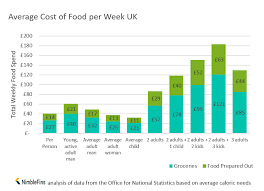 The average monthly food cost for one person may be anywhere from $170 to $704, with an average of about $375. Average Uk Household Cost Of Food Nimblefins