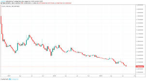 Zcash Price Analysis Zec Btc Continues To Decrease Where