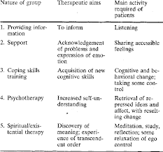 What the care team does: Group Psychological Therapy For Cancer Patients Semantic Scholar