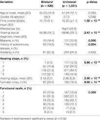 Clinical Features Of Patients With Sporadic Meniere S Disease Download Table