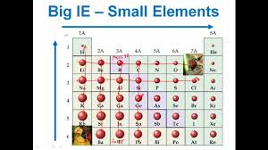 Notes for the edexcel a level chemistry module: Periodic Trends Boundless Chemistry