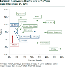 Callan Inflation Hedge Comparison 10 Year Return Forecast