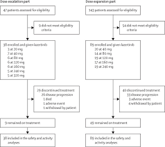 Some of the early signs and symptoms of small cell lung cancer are discussed below. Lazertinib In Patients With Egfr Mutation Positive Advanced Non Small Cell Lung Cancer Results From The Dose Escalation And Dose Expansion Parts Of A First In Human Open Label Multicentre Phase 1 2 Study The Lancet Oncology