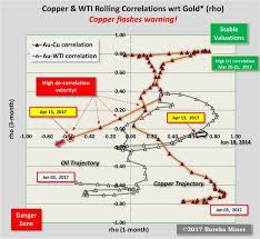 Validating Gundlachs 10 Yr Treasury Relation To The Copper