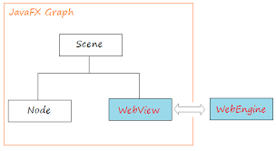 As indicated in the events table on the webview class page, web view doesn't support most of the user input events inherited from uielement, such as keydown, keyup, and pointerpressed. Javafx Webview And Webengine