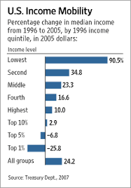 Economists View Inequality And Income Mobility