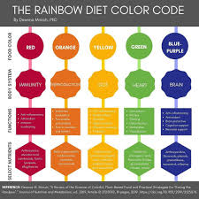 383 Likes 6 Comments Deanna Minich Phd Cns Ifmcp Deannaminich On Instagram I Have Six Books An Rainbow Diet Fibromyalgia Diet Fitness Diet