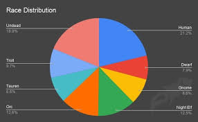 Classic Wow Realm Population Report Data Aggregated