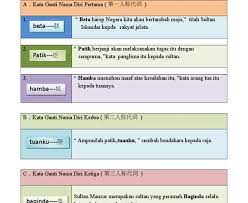 Download soalan matematik tahun 1 2019, download soalan matematik tahun 1 pertengahan, download soalan matematik tahun 1 akhir, download soa. Contoh Soalan Kata Ganti Nama Diri Upsr Terengganu Y