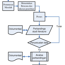 Use lucidchart to visualize ideas, make charts, diagrams & more. Contoh Flowchart Proposal Penelitian Masnurul