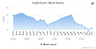Wind Barb Highcharts