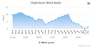 wind barb highcharts