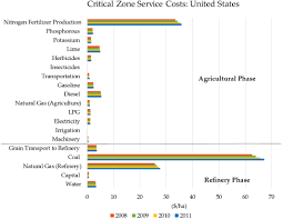 Critical Zone Services As Environmental Assessment Criteria