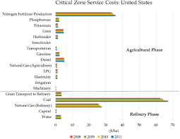 critical zone services as environmental assessment criteria