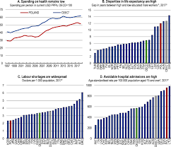 High exchange rate 4.154, low 4.032. 1 Key Policy Insights Oecd Economic Surveys Poland 2020 Oecd Ilibrary