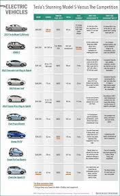 Chart Comparing Tesla With Other Electric Cars Electric