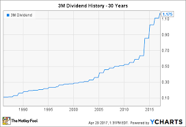 3m Dividend History The Story Behind An Impressive Growth