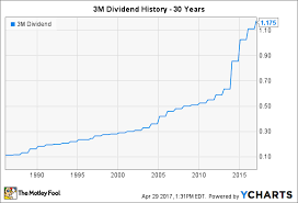 3m dividend history the story behind an impressive growth