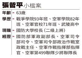Jun 25, 2021 · 蔡政府進行六位國軍上將人事調整，刻意將國防部軍政副部長張哲平調至國防大學空下現職，政壇盛傳可望由軍人退役的文人. å‰åœ‹é˜²å‰¯éƒ¨é•·é­çˆ† èˆ‡å…±è«œå¤šæ¬¡é¤æ•˜ é­åœ‹å®‰èª¿æŸ¥