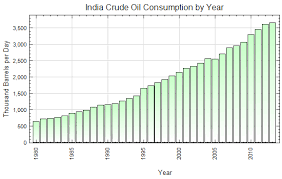 India Crude Oil Consumption By Year Thousand Barrels Per Day