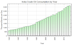 india crude oil consumption by year thousand barrels per day