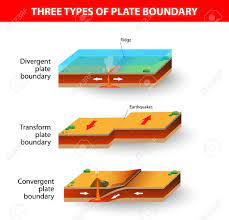 Building A Model Of Plate Tectonics Google Search Plate Boundaries Tectonic Plate Boundaries Plate Tectonics