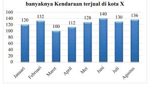 Setelah itu, kita perlu menentukan besar interval yang akan direpresentasikan oleh batang. Kunci Jawaban Penurunan Yang Tinggi Penjualan Kendaraan Di Kota X Terjadi Pada Bulan Rofa Education Centre