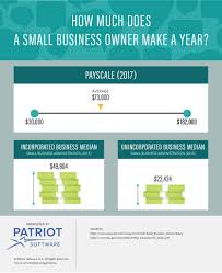 We did not find results for: How Much Do Small Business Owners Make Surprising Averages