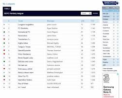 Fantasy football tips, news and views from fantasy football scout. Barclays Premier League Team Names Gallery