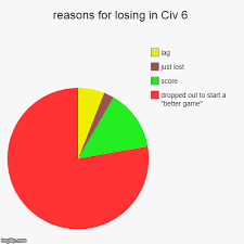 reasons for losing in civ 6 imgflip