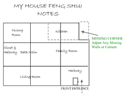 Feng Shui Bagua Map