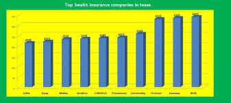 If you don't want to affect them in getting the best treatment, cover your health with a major medical insurance plan from custom health plans in texas. Top Health Insurance Companies By State Of The United States