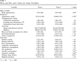 1.4 out of 5 stars from 17 genuine reviews on australia's largest opinion site i recently used the cancer council 50+ sports sunscreen (new formula). Predictors And Health Related Outcomes Of Positive Body Image In Adolescent Girls A Prospective Study