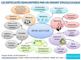 Les Difficultes Liees A La Dyscalculie Dyscalculie Orthopedagogie Schema Heuristique