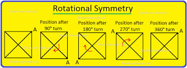The pendulum has a pattern of motion which depends on its location: Definition Of Order Of Rotational Symmetry Rotational Symmetry