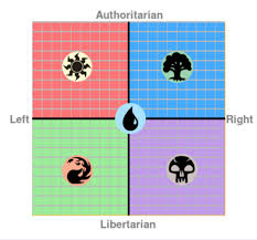 Mtg Color Political Compass General Yugioh Card Maker