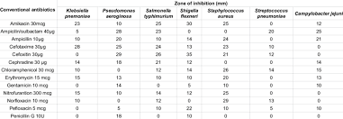 zone of inhibition of conventional antibiotics against gram