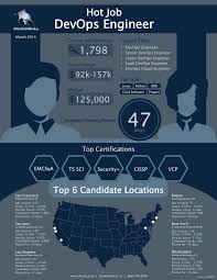 Cybersecurity Jobs Salary Demand More Infographics Current Job Job Opening Infographic