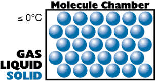 In order to understand what differentiates a liquid crystal phase from a liquid or solid phase, it is necessary to understand what defines these phases. Pin On Chemistry