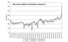 risk of gas supply cuts as temperatures plummet telegraph