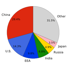 global warming wikipedia