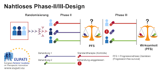First positive phase iii immunotherapy trial in combination with a tyrosine kinase inhibitor (tki) in any. Neue Ansatze In Klinischen Prufungen Adaptive Designs Eupati Toolbox