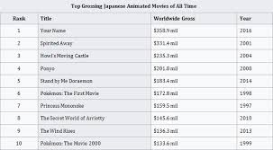 (photo by pixar / courtesy everett collection) all pixar movies ranked by tomatometer. Images Of Top Grossing Anime Movies