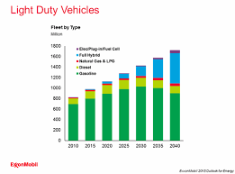 chart of the day exxonmobil predicts long reign for the