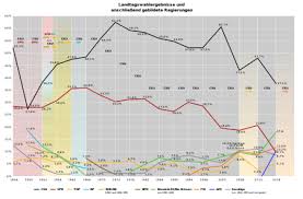 Die zusammensetzung der landtage wird in landtagswahlen festgelegt, die wahlperiode liegt je nach. Landtagswahlen In Bayern Wikipedia