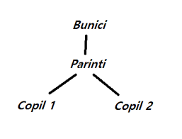 Raspuns sunt de acord cu casatoria intre rude de gradul intai, cea dintre sot si sotie (adica cei deja casatoriti sa fac si nunta de argint/aur) asta a fost juma'te in prezent, in societatea moderna, statele civilizate interzic casatoria intre rude pana la gradul 4 inclusiv.deci si gradul1 din considerente. Problema Stabilirii Gradului De Afiliere Pentru D 394 Contabilitate Fiscalitate Monografii Contabile