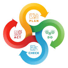 Continuous improvement model PDCA — Flovio