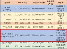 공시줍줍skiet 공모주 청약…증권사당 52만5000원 준비해야. Skiet ìƒìž¥ ì£¼ê´€ì‚¬ ê³µëª¨ê°€ ì²­ì•½ì¼ì •
